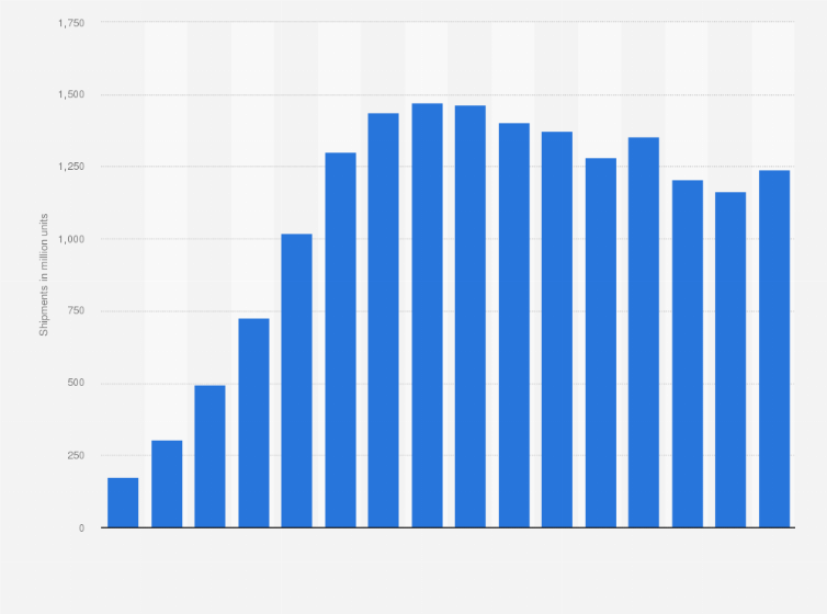 Statistic: Global smartphone shipments from 2009 to 2024 (in million units)