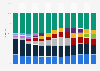 Share of smartphone shipments worldwide from 2012 to 2024, by vendor