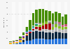 Global smartphone shipments from 2007 to 2024, by vendor (in million units)