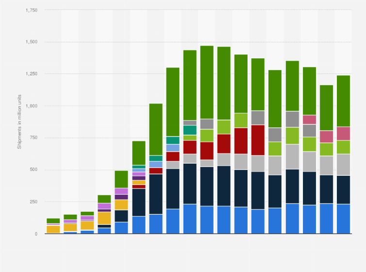 Statistic: Global smartphone shipments from 2007 to 2024, by vendor (in million units)