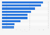Leading channels used by business-to-business (B2B) content marketers worldwide as of August 2024