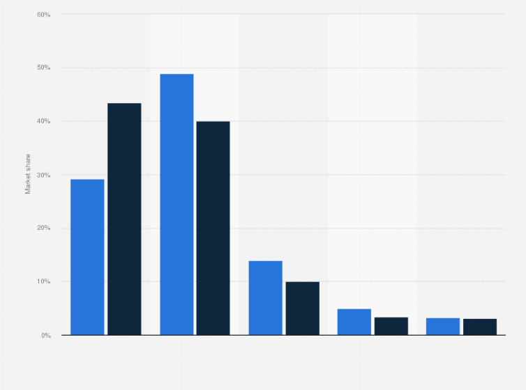 Statistic: Distribution of the global casino gaming market by region 2010 and 2015