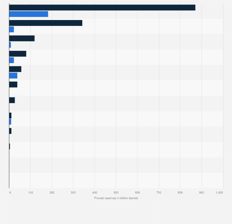 Statistic: Proved crude oil reserves worldwide in 1960 and 2023, by region (in billion barrels)