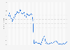 Consumer Confidence Index in China from February 2020 to February 2025 (100 = neutral)