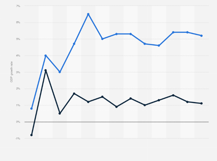 Statistic: Quarterly gross domestic product (GDP) growth rate in China from 2nd quarter 2022 to 2nd quarter 2025