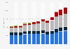 L'Oréal S.A. - worldwide revenue by division from 2012 to 2024 (in million euros)