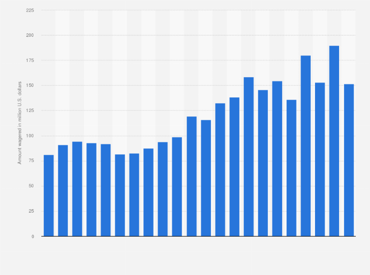 Statistic: Amount wagered on the Super Bowl with Nevada sportsbooks in the United States from 2004 to 2025 (in million U.S. dollars)