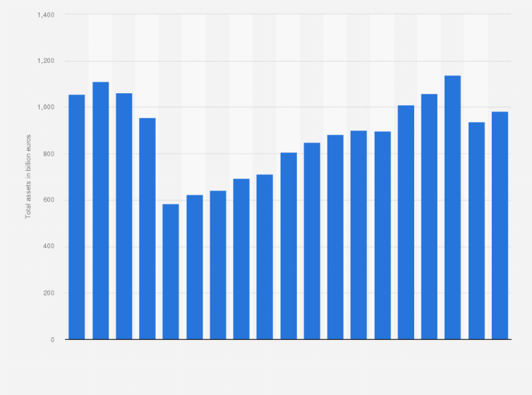 Statistic: Total assets of Allianz Group from 2005 to 2023 (in billion euros)