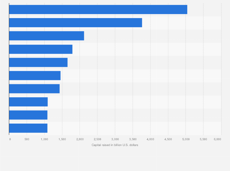 Statistic: Leading global IPOs in 2013*, by capital raised (in billion U.S. dollars)