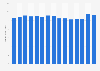 Estimated net revenue of the book publishing industry in the United States from 2008 to 2022 (in billion U.S. dollars)