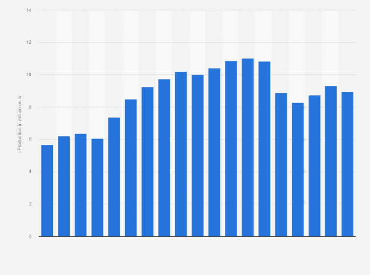 Statistic: Volkswagen Group's worldwide vehicle production from 2006 to 2024 (in millions)