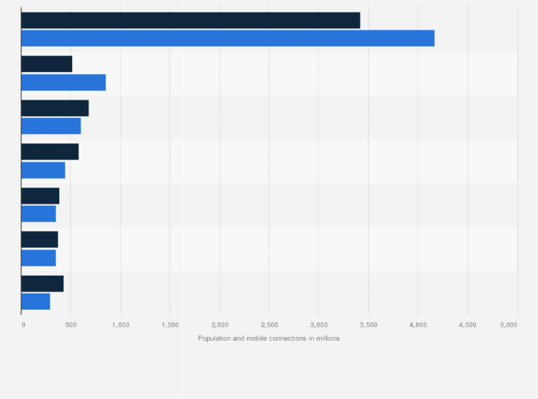 Statistic: Number of mobile connections compared to population worldwide in 2012, by region