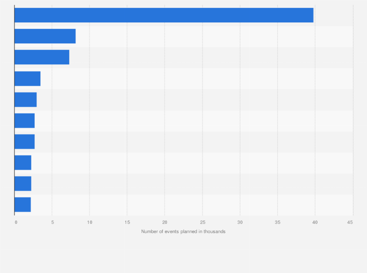 Statistic: Leading host countries for conferences and trade shows planned worldwide as of January 2025, by number of events (in 1,000s)