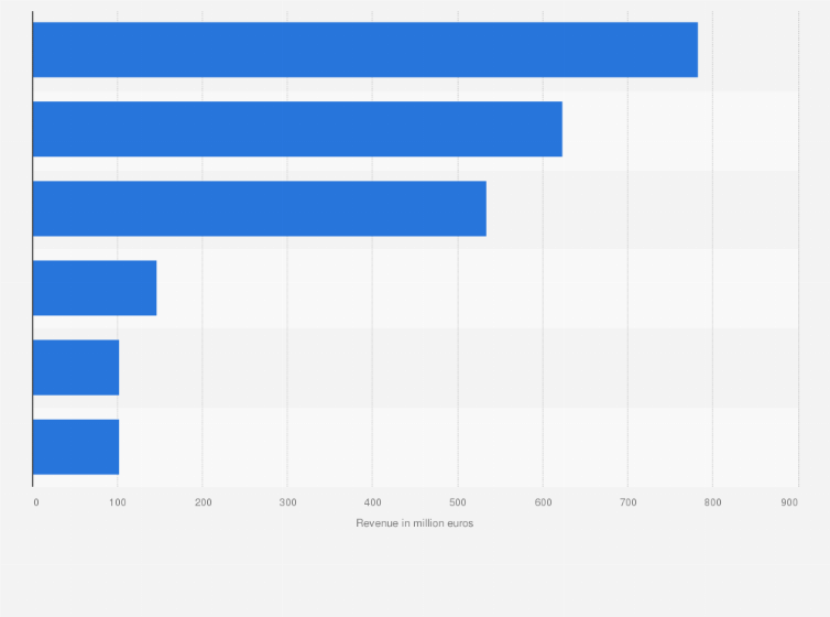Statistic: Dachser's revenue in 2009, by segment (in million euros)