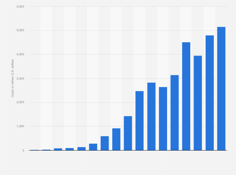 Statistic: Tesla's selling, general and administrative expenses from FY 2008 to FY 2024 (in million U.S. dollars)