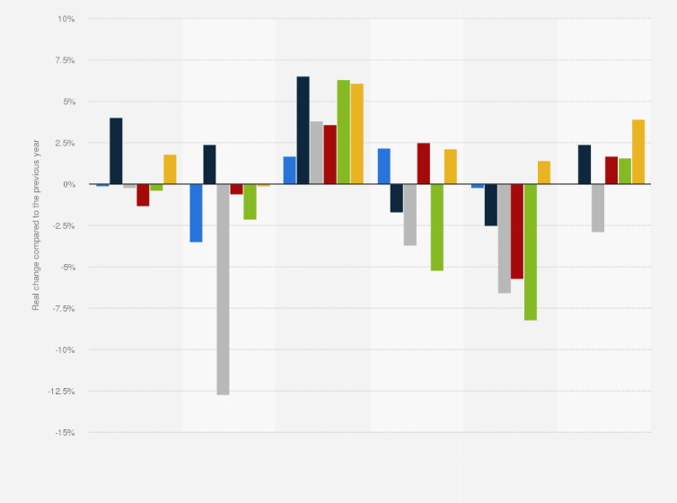 Statistic: Change in the production of chemicals worldwide from 2019 to 2024, by region
