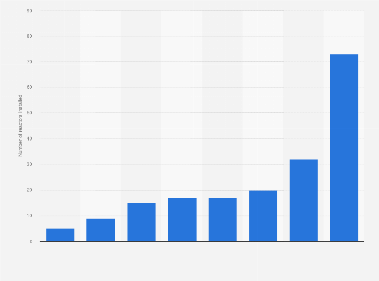 Statistic: The world's largest operators of nuclear reactors based on number of reactors installed (as at March 2011)