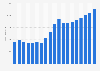 Revenue of Penguin Random House from 2005 to 2023 (in million euros)