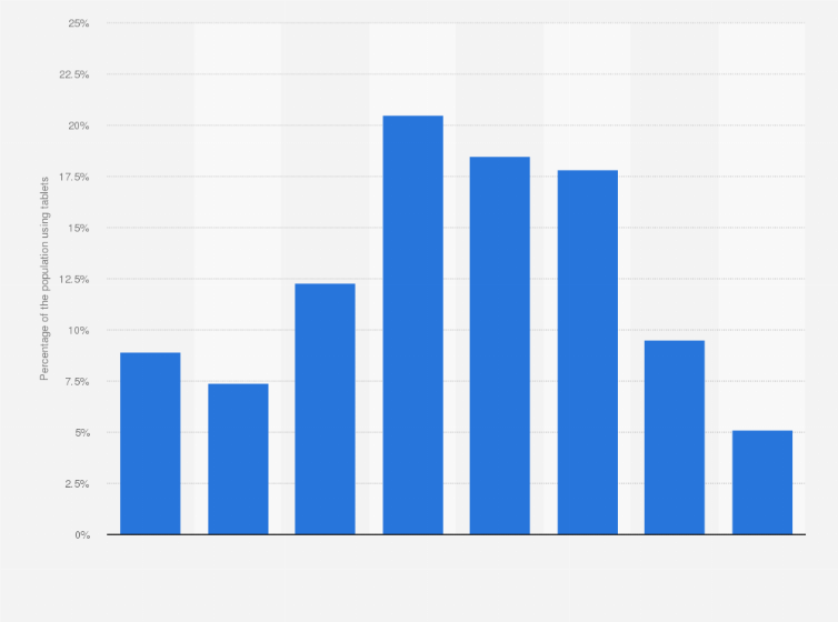 Statistic: Distribution of tablet computer users in the United Kingdom (UK) in 2013, by age