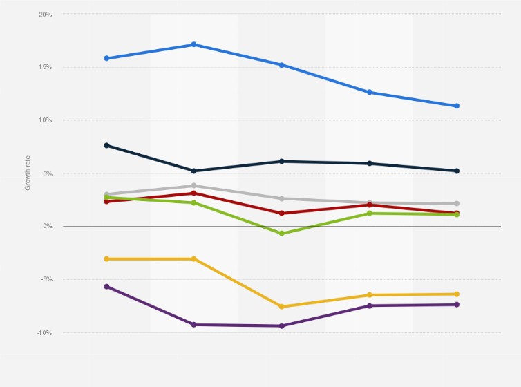 Statistic: Growth of global advertising revenues from 2015 to 2019, by medium