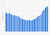 Global recorded music revenue from 1999 to 2024 (in billion U.S. dollars)