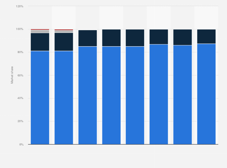 Statistic: Share of global smartphone shipments by operating system from 2014 to 2023