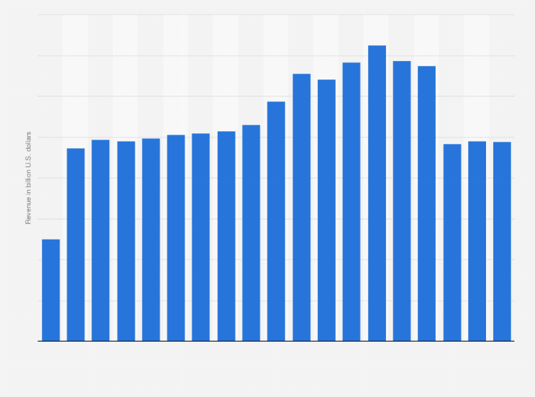 Statistic: Revenue of AT&T revenue worldwide from 2006 to 2024 (in billion U.S. dollars)