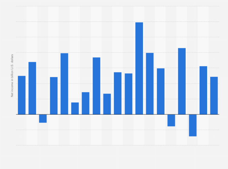 Statistic: Net income of AT&T from 2006 to 2024 (in billion U.S. dollars)