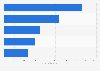 Revenue of selected wind turbine manufacturers worldwide in 2022 (in million U.S. dollars)