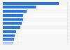 Leading chemical exporting countries worldwide in 2023 based on value (in billion U.S. dollars)