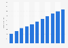 Revenue of the e-commerce industry in the U.S. 2019-2029 (in billion U.S. dollars)