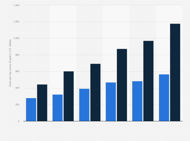 Statistic: Average gold price and mining costs per troy ounce of gold from 2005 to 2010 (in U.S. dollars)