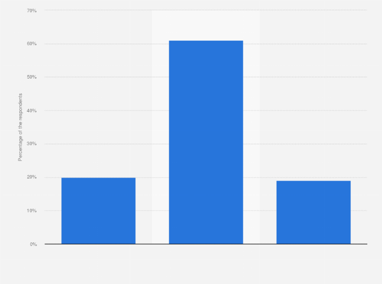 Statistic: And would you say you and your family/household are watching more or less live TV than before you got a smartphone?