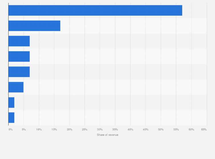Statistic: Distribution of Rio Tinto's revenue in 2024, by country