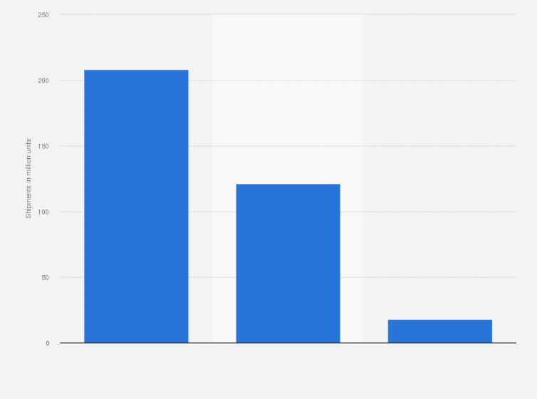 Statistic: Shipments of mobile PCs, by form factor in 2012 (in million units)