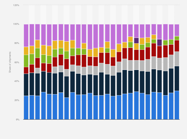 Statistic: Quarterly PC shipments market share held by vendors in the United States from 2010 to 2016