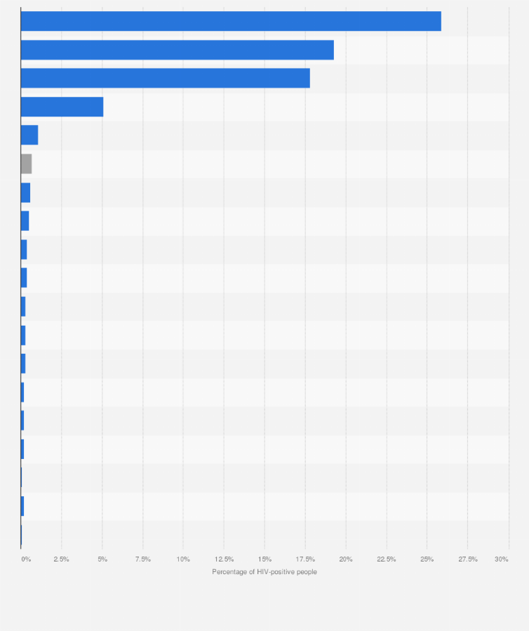 Statistic: Percentage of people living with HIV in select countries as of 2022