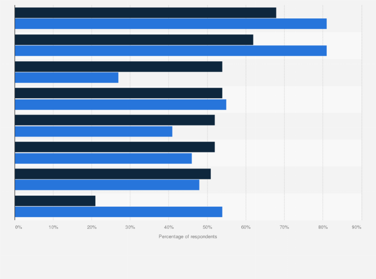 Statistic: Comparison of activities undertaken on traditional PCs and tablets in 2010
