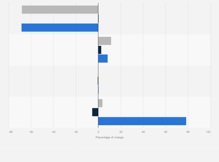 Statistic: Percentage of change in the hotel industry in the Middle East and Africa in terms of occupancy, ADR and RevPAR in March 2011 compared to the same month of the previous year