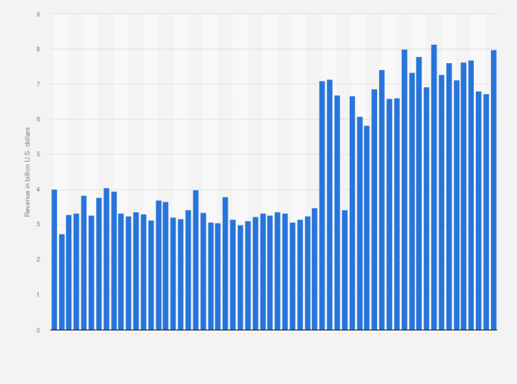 Statistic: Revenue generated by Paramount Global (formerly ViacomCBS) from 1st quarter 2010 to 4th quarter 2024 (in billion U.S. dollars)