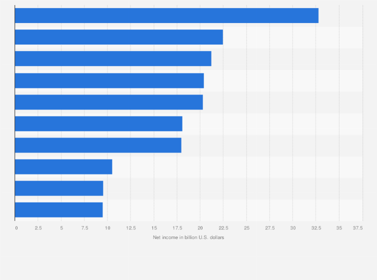 Statistic: Leading oil and gas companies worldwide based on net income as of 2024 (in billion U.S. dollars)