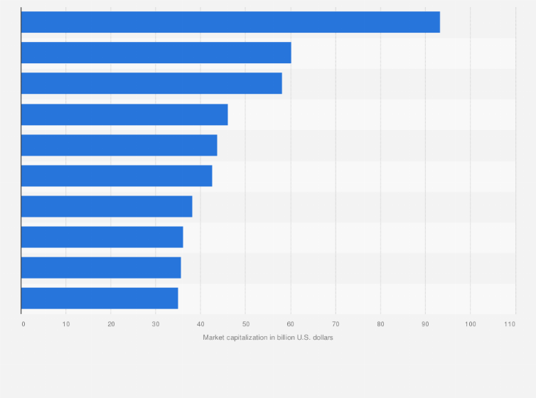 Statistic: Leading oil and gas equipment and service providers worldwide based on market capitalization as of April 2022 (in billion U.S. dollars)
