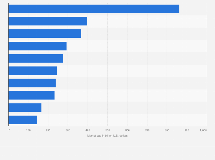 Statistic: Leading 10 biotech and pharmaceutical companies worldwide based on market capitalization as of 2025 (in billion U.S. dollars)