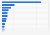 Major barley producers worldwide in 2024/2025, by country* (in million metric tons)