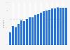 Internet penetration of households in the United Kingdom (UK) from 2000 to 2020