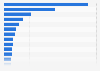 Leading countries based on LinkedIn audience size as of February 2025 (in millions)