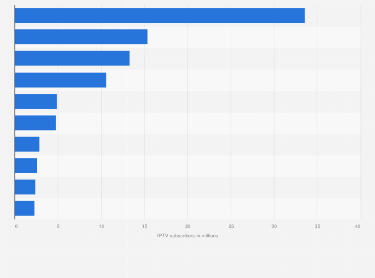 Statistic: Countries worldwide ranked by the number of IPTV subscribers in the fourth quarter of 2014 (in millions)