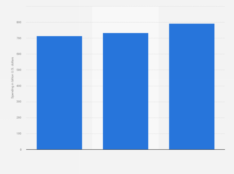 Statistic: Advertising spending worldwide from 2022 to 2024 (in billion U.S. dollars)