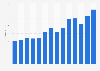 Semiconductor market revenue worldwide from 2012 to 2025 (in billion U.S. dollars)