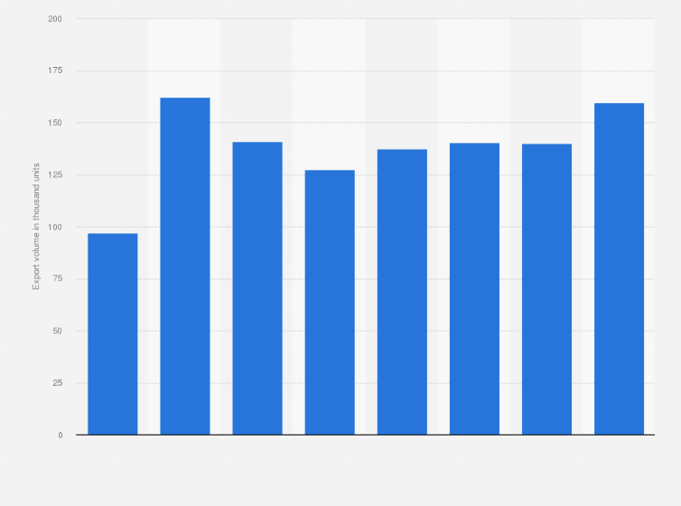 Statistic: Number of passenger cars exported by Toyota from Japan between March 2011 and March 2018 (in 1,000s)
